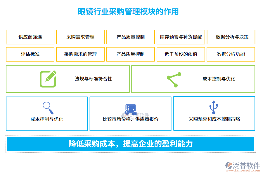 眼鏡行業(yè)采購(gòu)管理模塊的作用