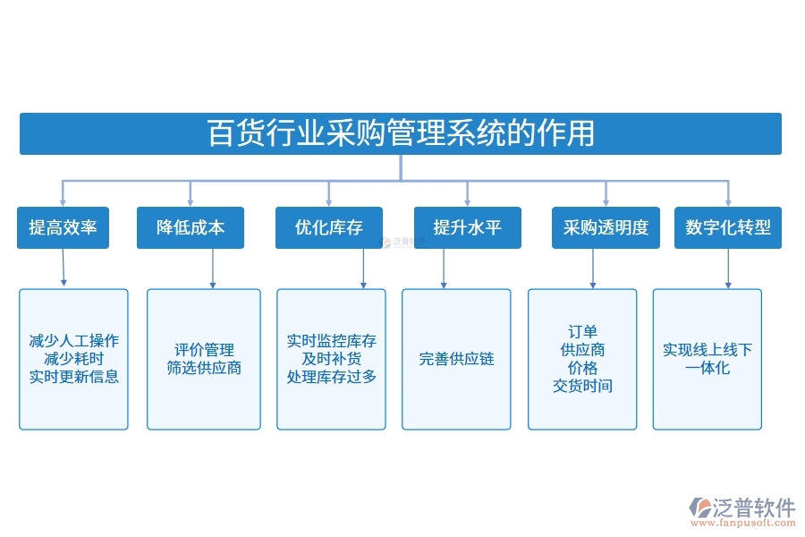 百貨行業(yè)采購(gòu)管理系統(tǒng)的作用