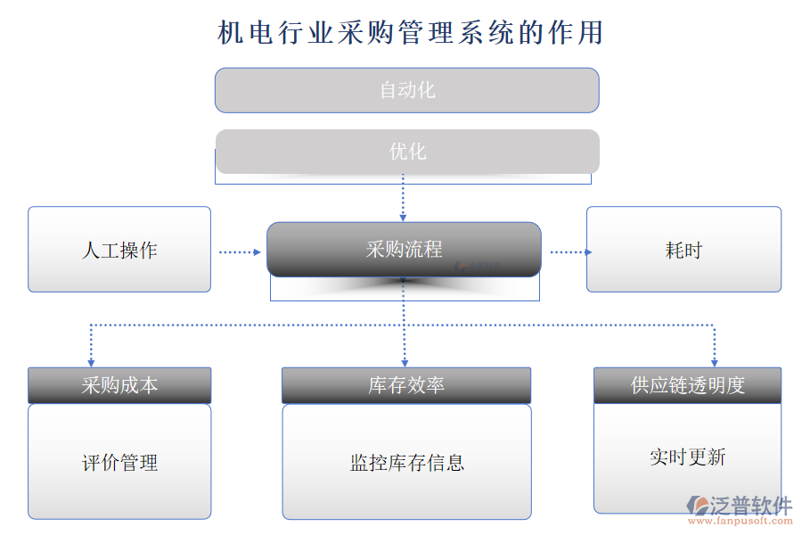 機(jī)電行業(yè)采購(gòu)管理系統(tǒng)的作用