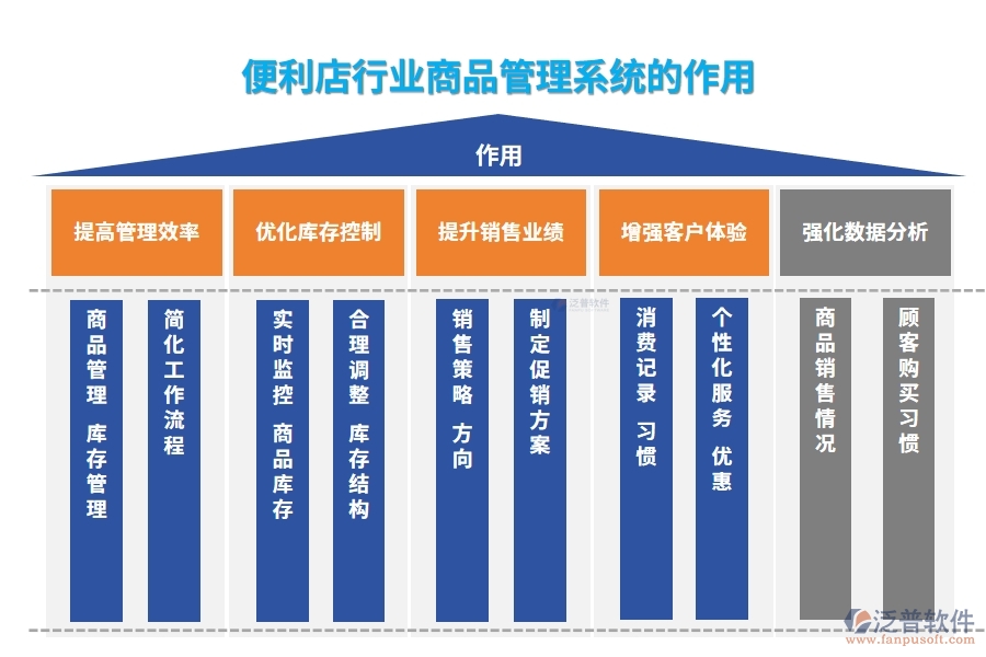 便利店行業(yè)商品管理系統(tǒng)的作用