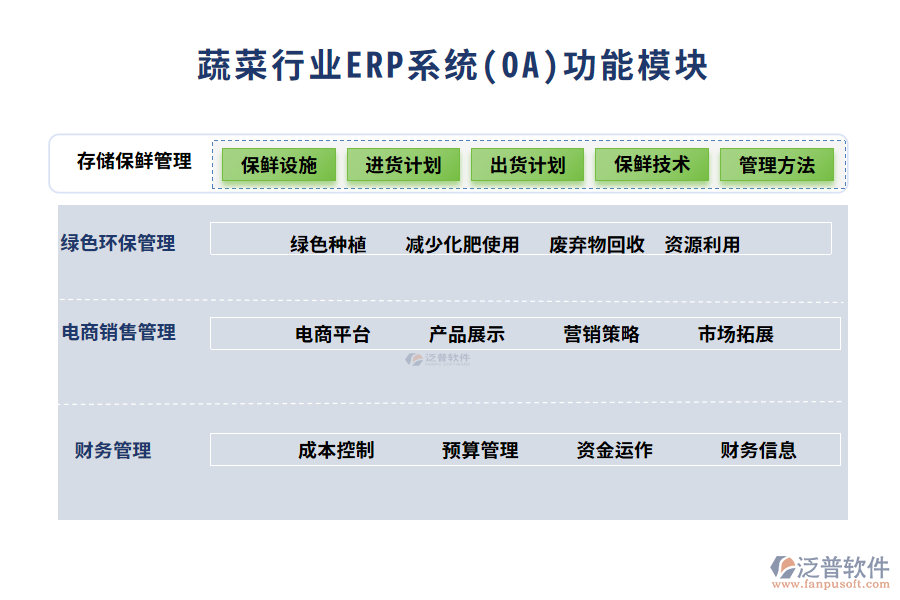 蔬菜行業(yè)OA系統(tǒng)(ERP)功能模塊