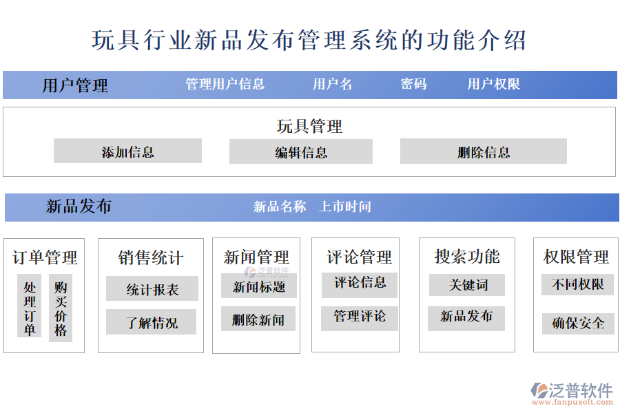 　一、玩具行業(yè)新品發(fā)布管理系統(tǒng)的功能介紹