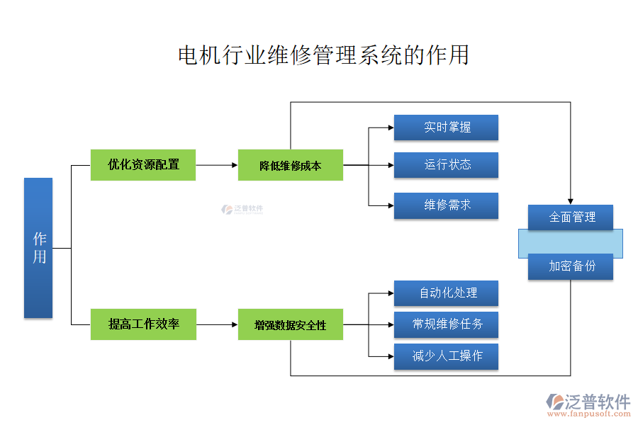 電機行業(yè)維修管理系統(tǒng)的作用