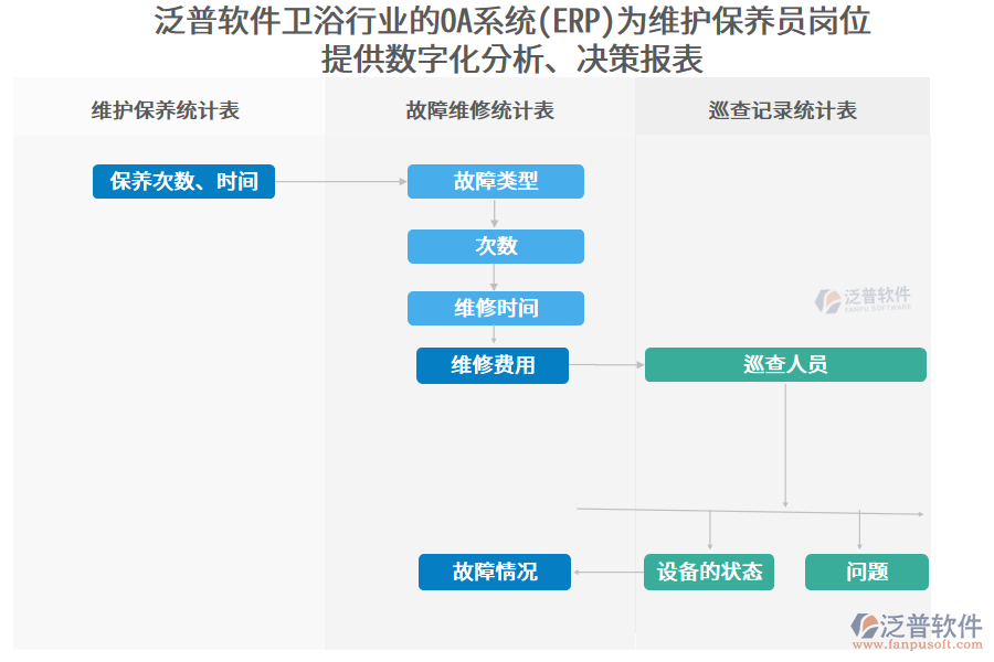 泛普軟件衛(wèi)浴行業(yè)的OA系統(tǒng)(ERP)為維護保養(yǎng)員崗位 提供數字化分析、決策報表