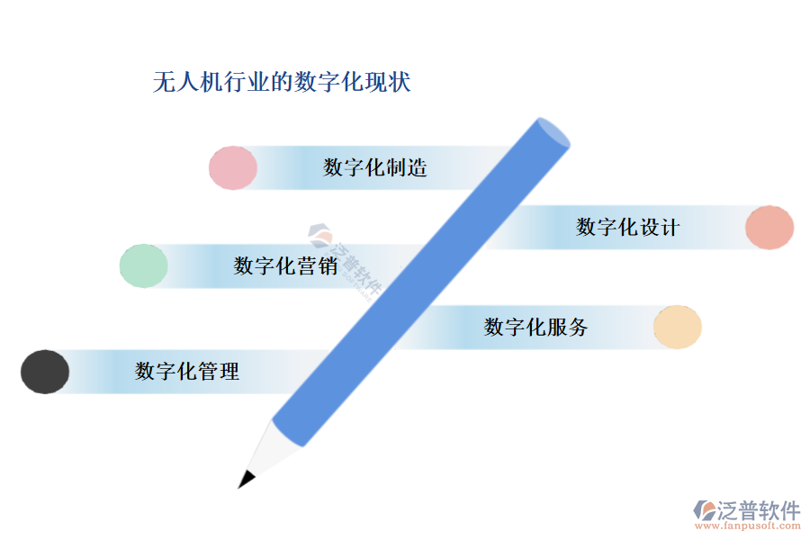 無人機(jī)行業(yè)的數(shù)字化現(xiàn)狀