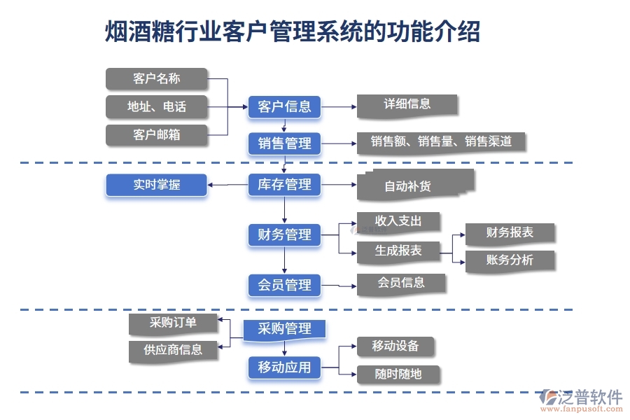 煙酒糖行業(yè)客戶管理系統(tǒng)的功能介紹