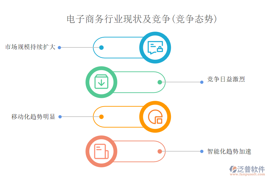 電子商務行業(yè)現(xiàn)狀及競爭(競爭態(tài)勢)