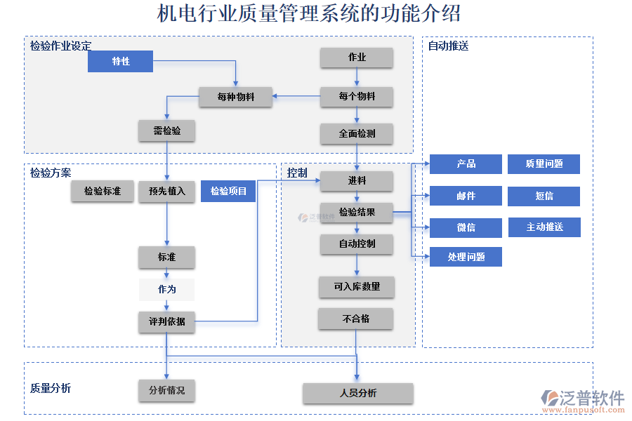 機電行業(yè)質(zhì)量管理系統(tǒng)的功能介紹