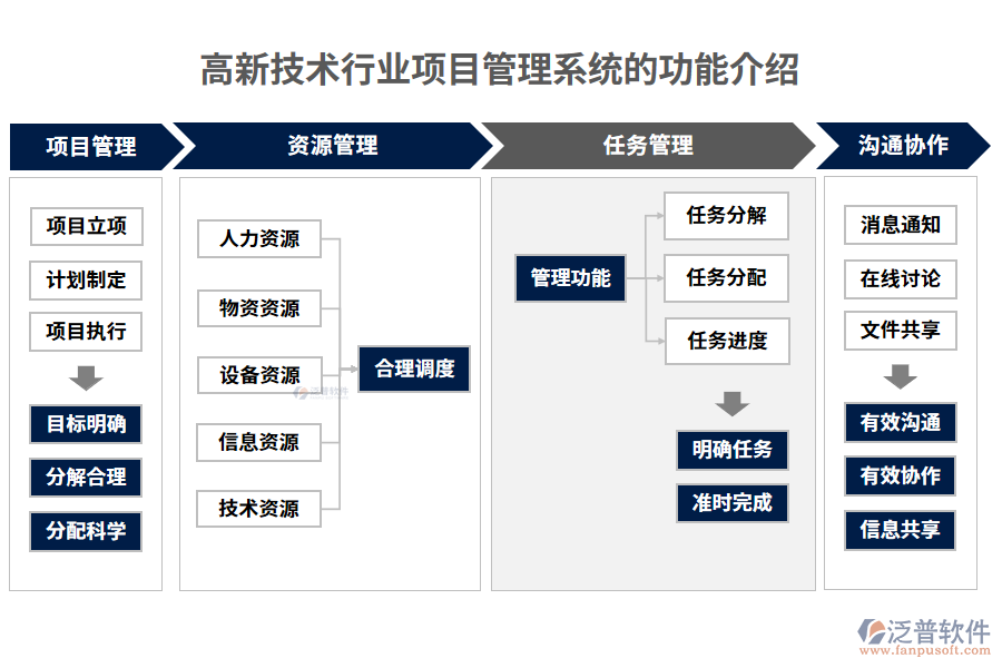 高新技術(shù)行業(yè)項目管理系統(tǒng)的功能介紹