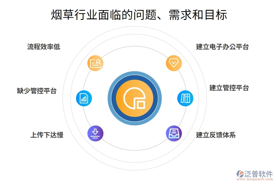 煙草行業(yè)面臨的問題、需求和目標