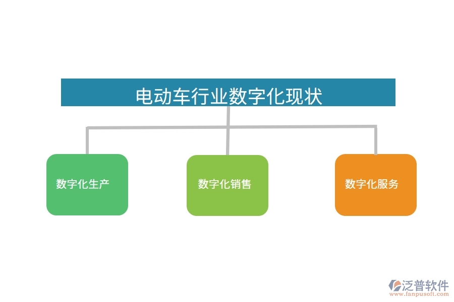 電動車行業(yè)數(shù)字化現(xiàn)狀