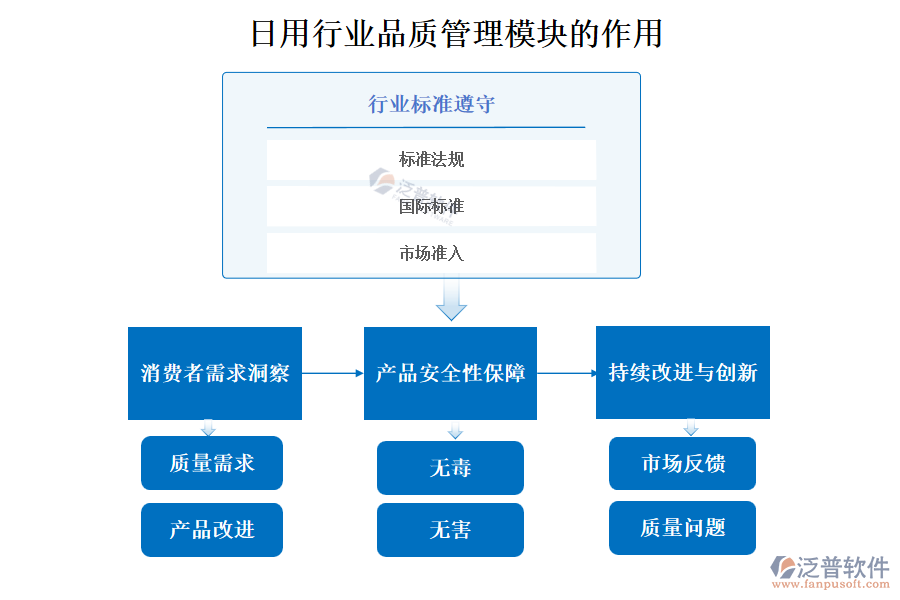 日用行業(yè)品質管理模塊的作用