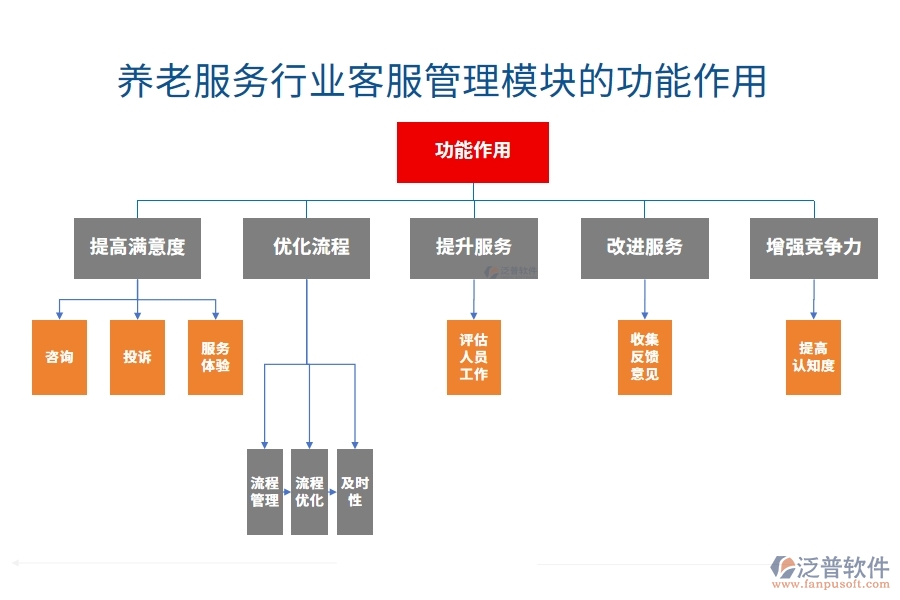 養(yǎng)老服務(wù)行業(yè)客服管理模塊的功能作用