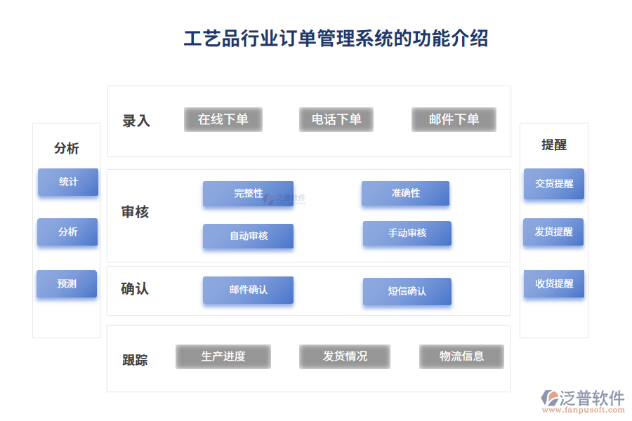 工藝品行業(yè)訂單管理系統(tǒng)的功能介紹