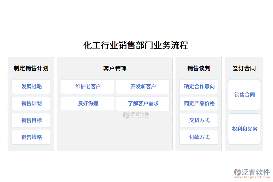 化工行業(yè)銷售部門業(yè)務流程