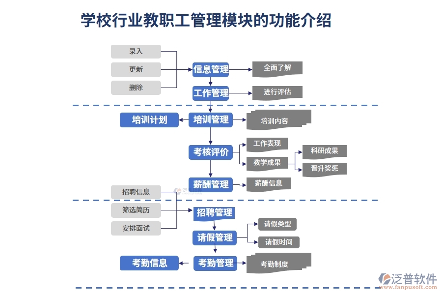 學(xué)校行業(yè)教職工管理模塊的功能介紹