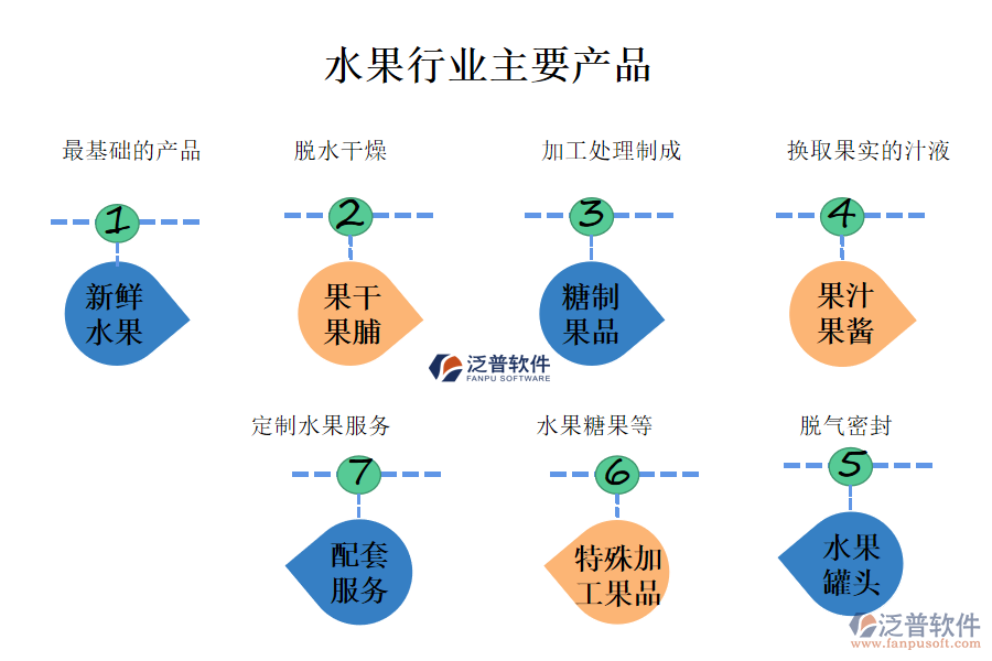 一、水果行業(yè)做什么產(chǎn)品及服務(wù)