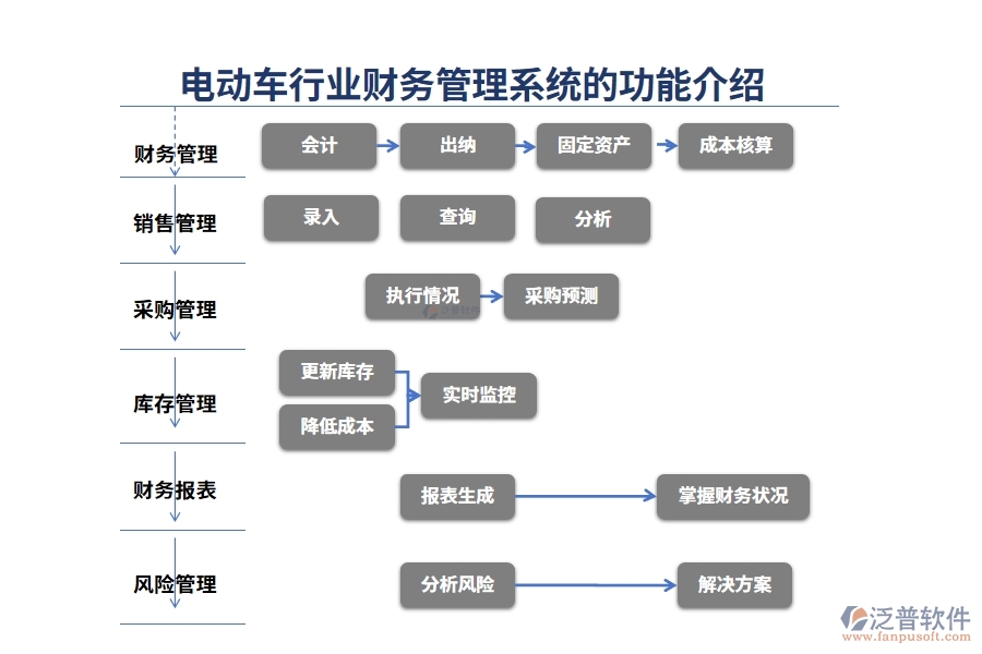 電動(dòng)車行業(yè)財(cái)務(wù)管理系統(tǒng)的功能介紹