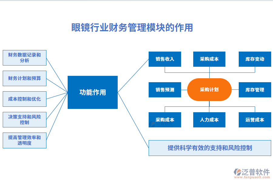 眼鏡行業(yè)財(cái)務(wù)管理模塊的作用