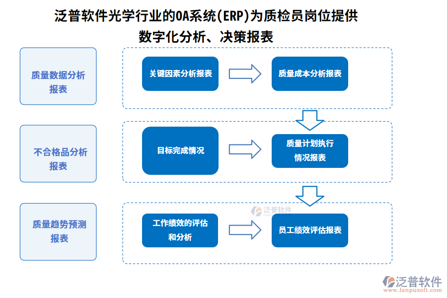 泛普軟件光學(xué)行業(yè)的OA系統(tǒng)(ERP)為質(zhì)檢員崗位提供數(shù)字化分析、決策報(bào)表