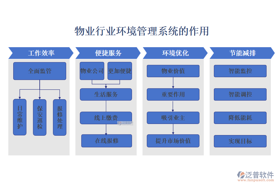 物業(yè)行業(yè)環(huán)境管理系統(tǒng)的作用