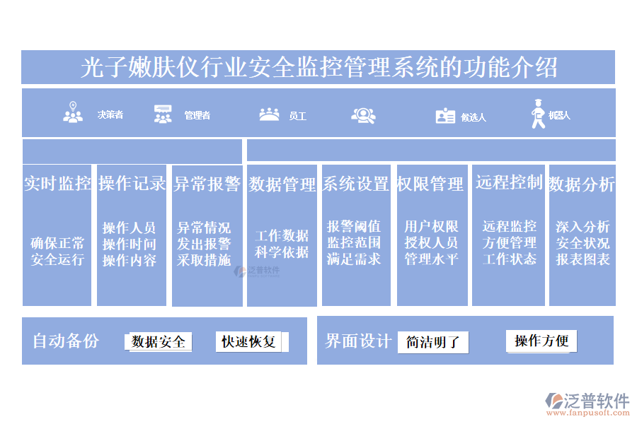 一、光子嫩膚儀行業(yè)安全監(jiān)控管理系統(tǒng)的功能介紹 