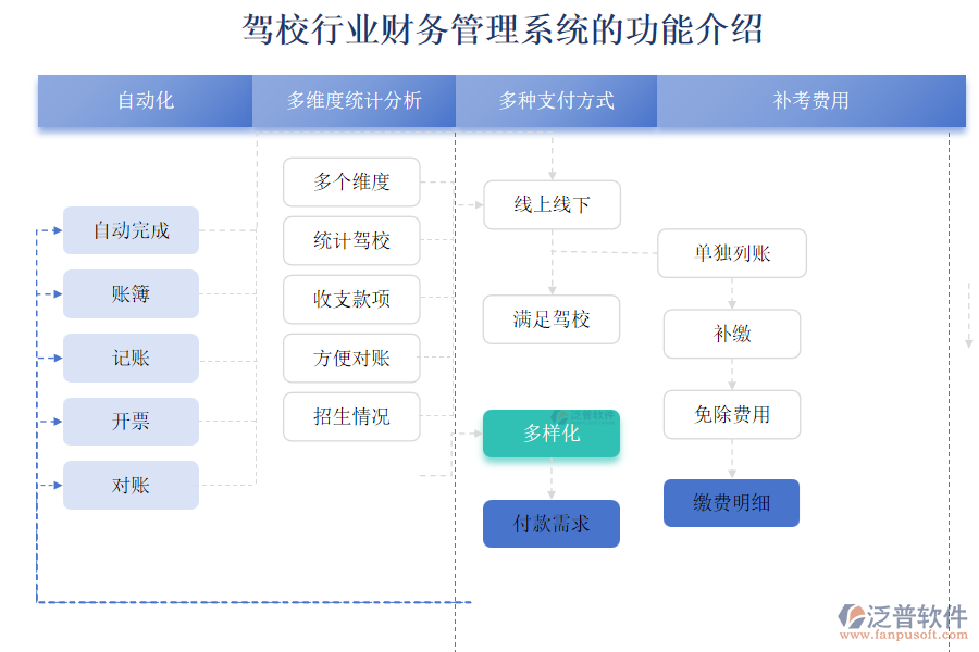 駕校行業(yè)財務(wù)管理系統(tǒng)的功能介紹