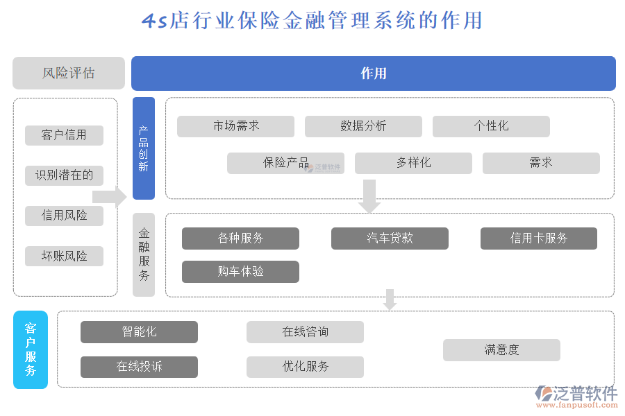 4s店行業(yè)保險(xiǎn)金融管理系統(tǒng)的作用