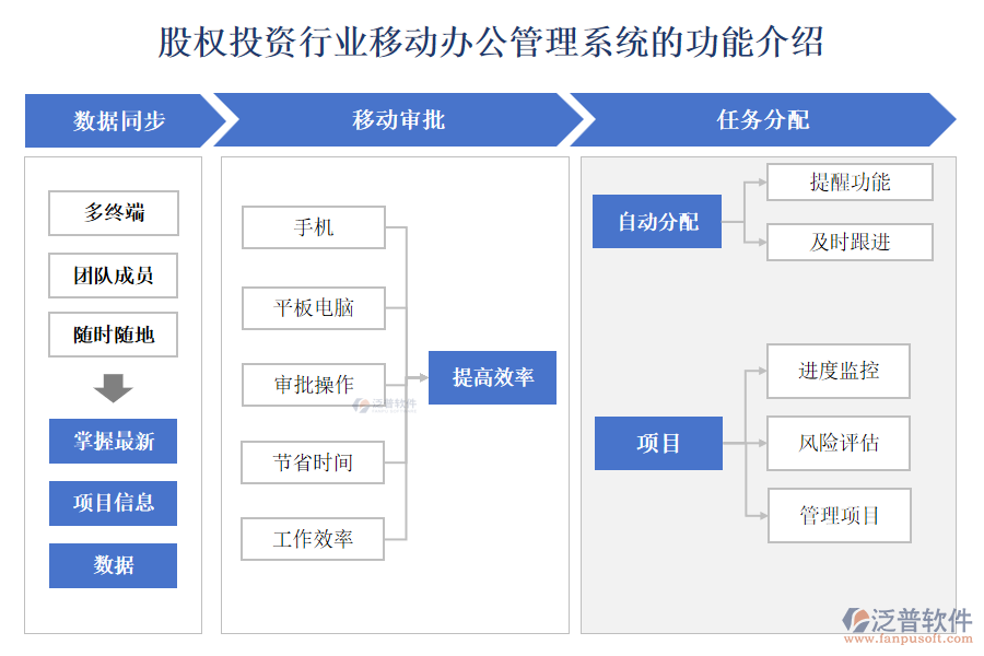 股權(quán)投資行業(yè)移動(dòng)辦公管理系統(tǒng)的功能介紹