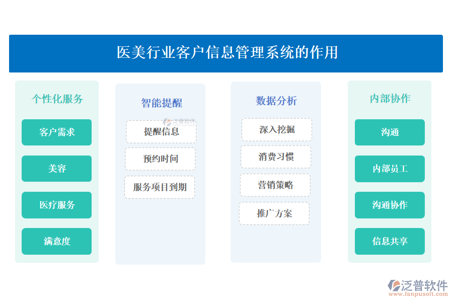 醫(yī)美行業(yè)客戶信息管理系統(tǒng)的作用