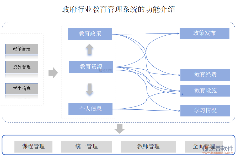 政府行業(yè)教育管理系統(tǒng)的功能介紹