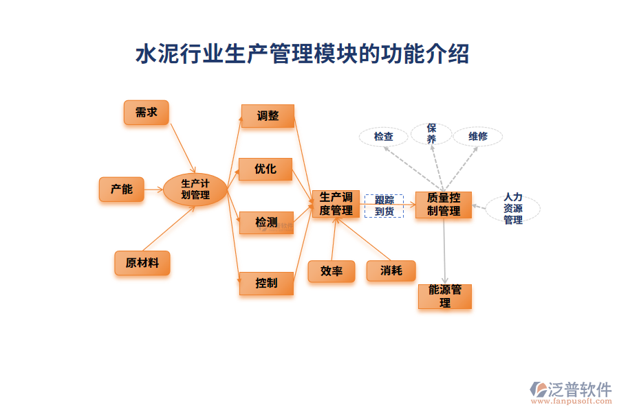 水泥行業(yè)生產(chǎn)管理模塊的功能介紹