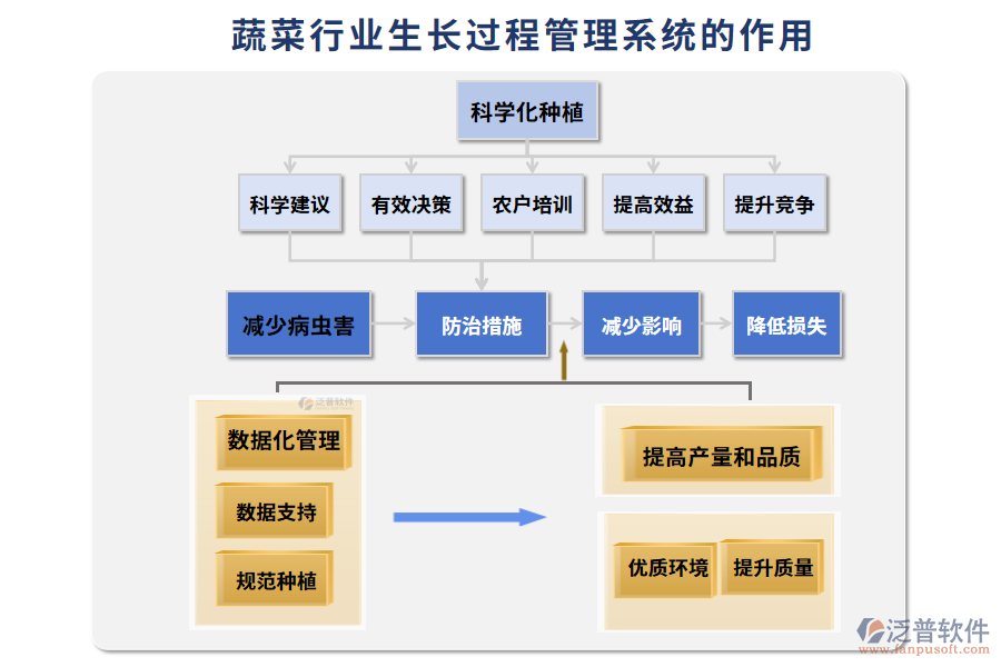 蔬菜行業(yè)生長(zhǎng)過程管理系統(tǒng)的作用