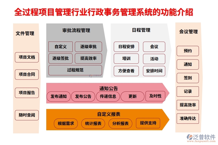 全過程項(xiàng)目管理行業(yè)行政事務(wù)管理系統(tǒng)的功能介紹