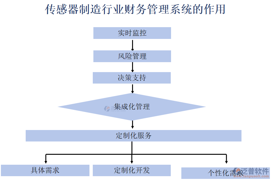 傳感器制造行業(yè)財(cái)務(wù)管理系統(tǒng)的作用