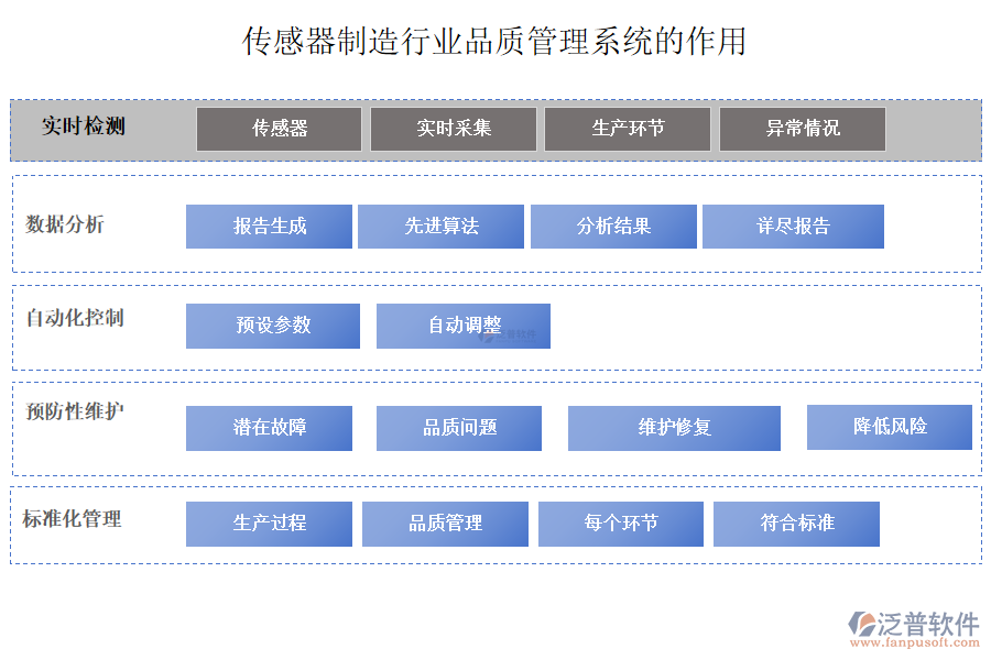 傳感器制造行業(yè)品質管理系統(tǒng)的作用