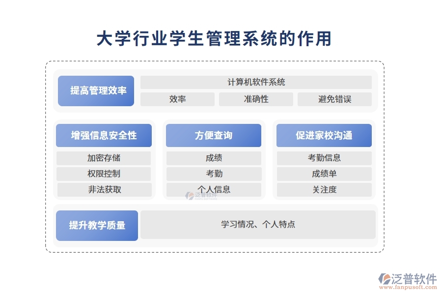 大學行業(yè)學生管理系統(tǒng)的作用