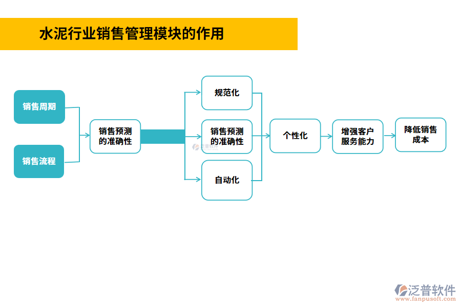 水泥行業(yè)銷售管理模塊的作用