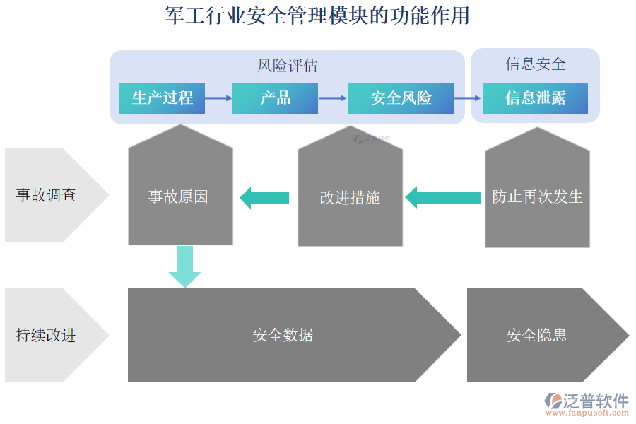 軍工行業(yè)安全管理模塊的功能作用