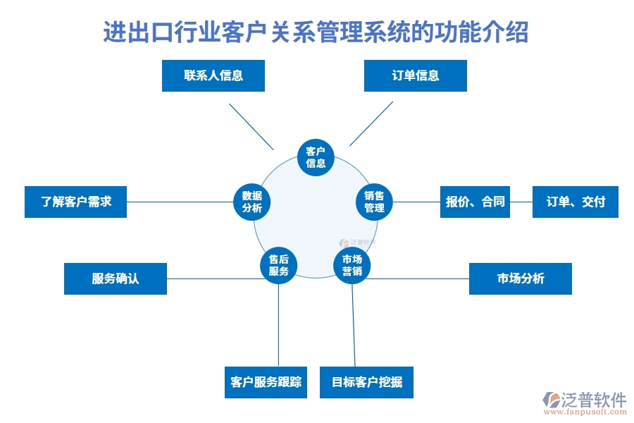 進(jìn)出口行業(yè)客戶關(guān)系管理系統(tǒng)的功能介紹