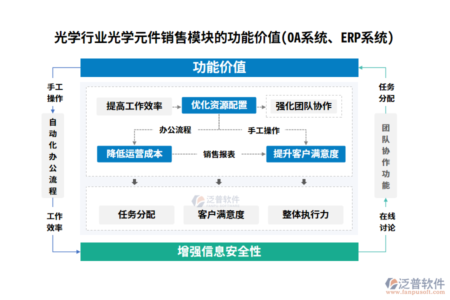 光學(xué)行業(yè)光學(xué)元件銷售模塊的功能價值(OA系統(tǒng)、ERP系統(tǒng))