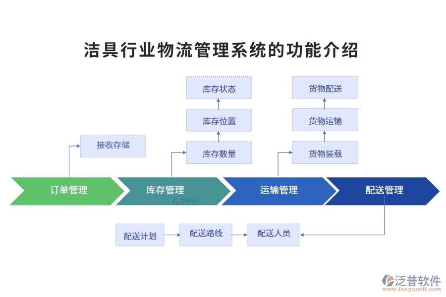 潔具行業(yè)物流管理系統(tǒng)的功能介紹