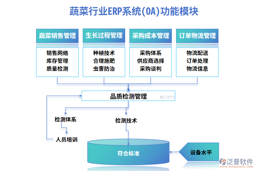 蔬菜行業(yè)OA系統(tǒng)(ERP)功能模塊