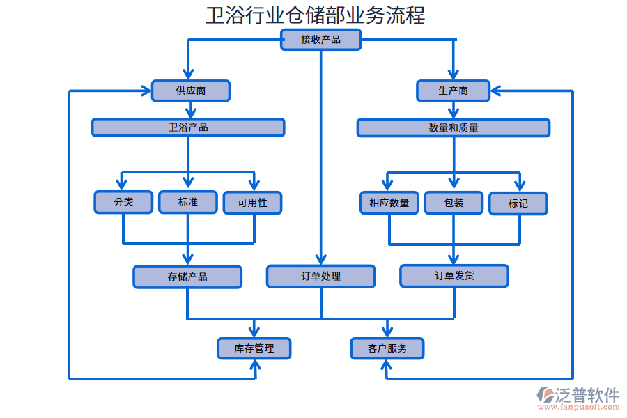 衛(wèi)浴行業(yè)倉儲(chǔ)部業(yè)務(wù)流程