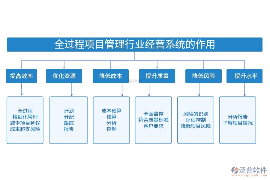 全過(guò)程項(xiàng)目管理行業(yè)經(jīng)營(yíng)系統(tǒng)的作用