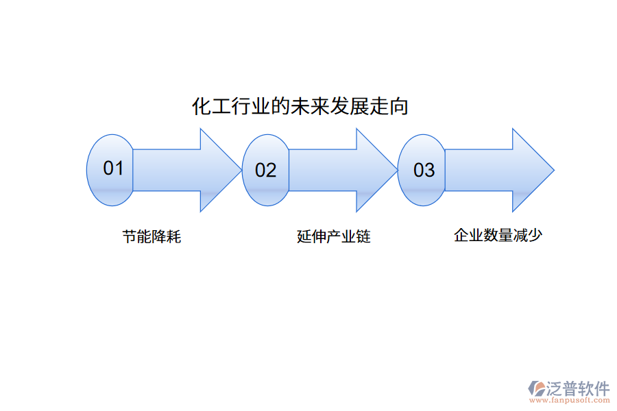 化工行業(yè)的未來(lái)發(fā)展走向