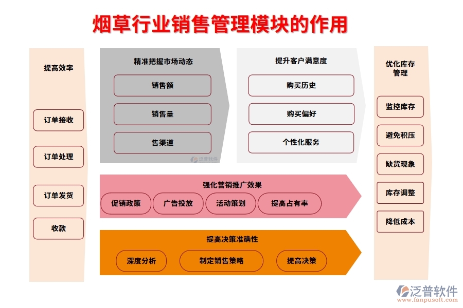 煙草行業(yè)銷售管理模塊的作用