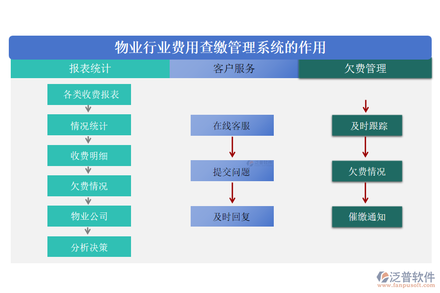 物業(yè)行業(yè)費(fèi)用查繳管理系統(tǒng)的作用