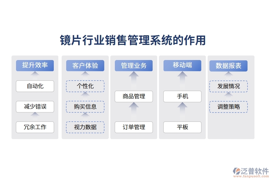 鏡片行業(yè)銷售管理系統(tǒng)的作用