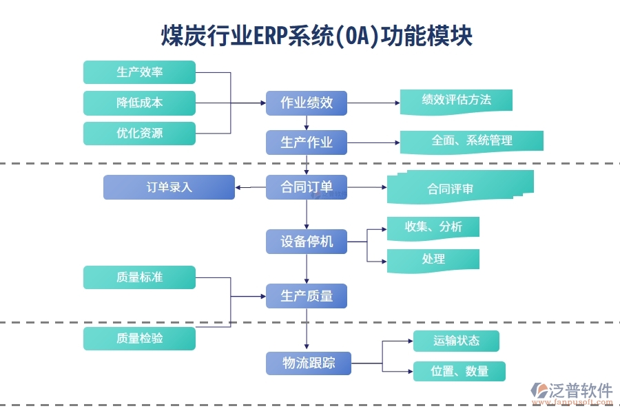 煤炭行業(yè)ERP系統(tǒng)(OA)功能模塊